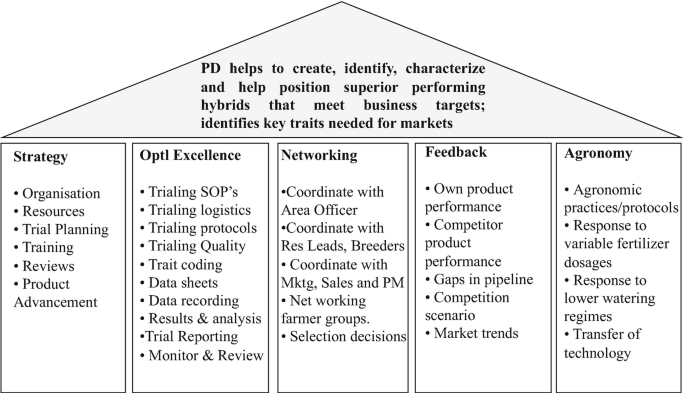 Product Development in Market-Driven Plant Breeding | SpringerLink