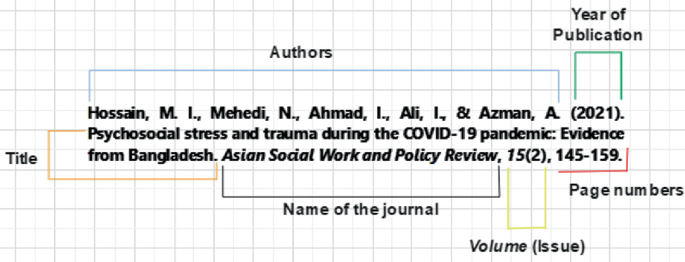 An illustration depicts A P A reference style. The reference consists of the elements in the following order: Authors, year of publication, title, name of the journal, volume with the issue number, and page numbers.