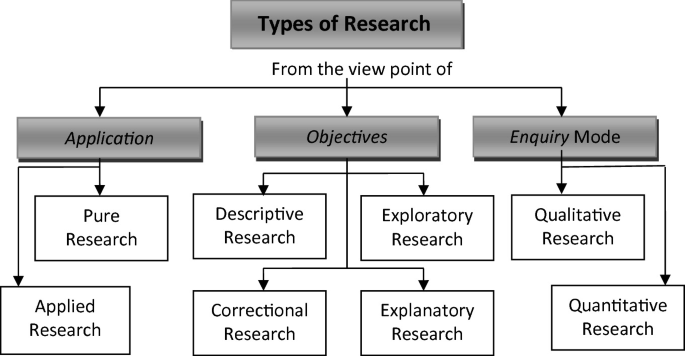 A flowchart of research method types. Application, Objective, and Enquiry Mode components are included. Researchers like exploratory, descriptive, and pure researchers are classified.