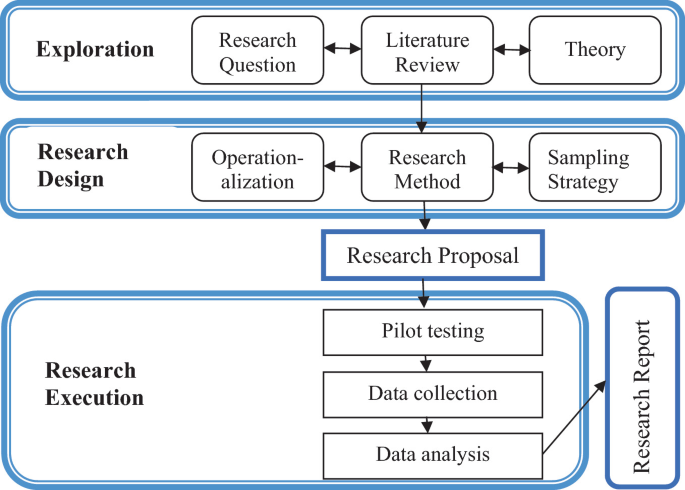 The three stages of exploration, research design, and execution are depicted in a flow diagram. Content like research questions, the research methodology, pilot testing, data analysis, etc. are included.