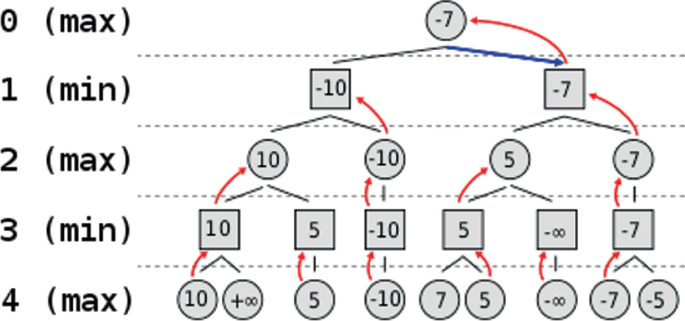 Upshot and Disparity of AI Allied Approaches Over Customary Techniques of  Assessment on Chess—An Observation