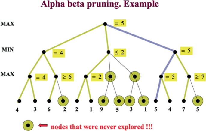 Upshot and Disparity of AI Allied Approaches Over Customary Techniques of  Assessment on Chess—An Observation