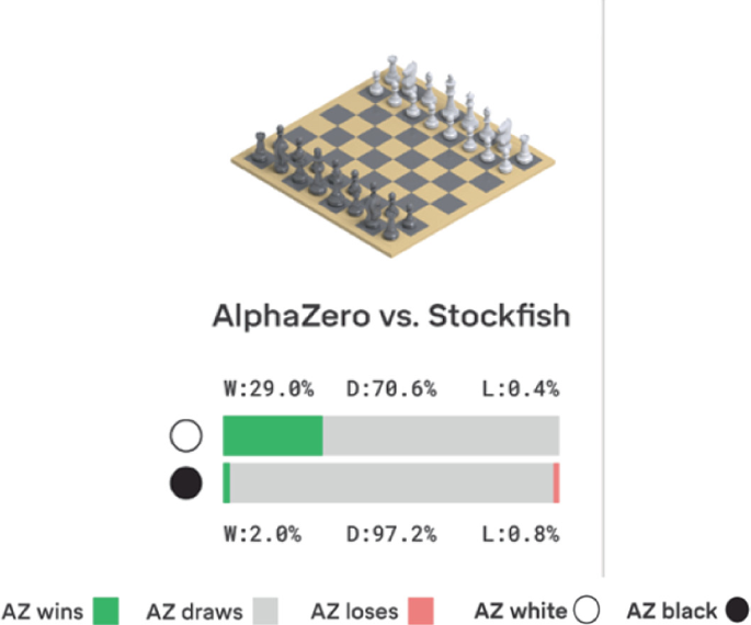 Best chess engine game !! Alphazero vs Stockfish