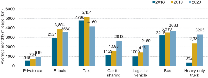 A bar graph plotted for average monthly mileage and different vehicles like private car, e-taxis, taxi, car for sharing, logistic vehicles, bus, and heavy-duty trucks. The mileage for taxi is maximum.