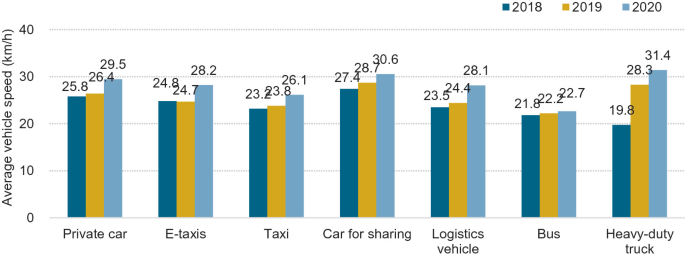 A bar graph plotted for average vehicle speed and different vehicles like private car, e-taxis, taxi, car for sharing, logistic vehicles, bus, and heavy-duty trucks.