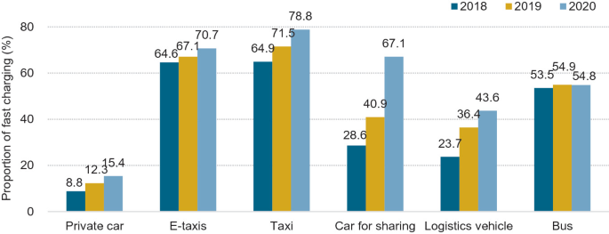 A bar graph plotted for proportion of fast charging and different vehicles like private car, e-taxis, taxi, car for sharing, logistic vehicles, and bus. The data is considered from the year 2018 to 2020.
