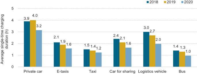 A bar graph plotted for average single time charging duration in hours and different vehicles like private car, e-taxis, taxi, car for sharing, logistic vehicles, and bus. The data is considered from the year 2018 to 2020.