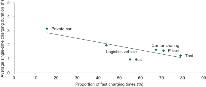 A graph plotted between the proportion of fast charging times in percentage and average single time charging duration in hour. The graph decreases from private car to taxi.