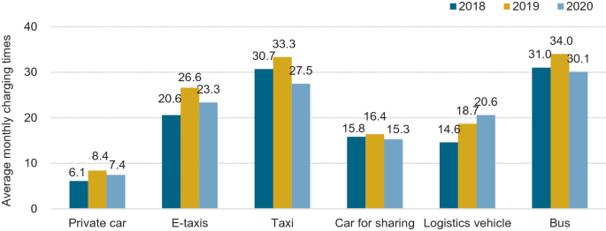 A bar graph plotted for average monthly charging times and different vehicles like private car, e-taxis, taxi, car for sharing, logistic vehicles, and bus. The data is considered from the year 2018 to 2020.