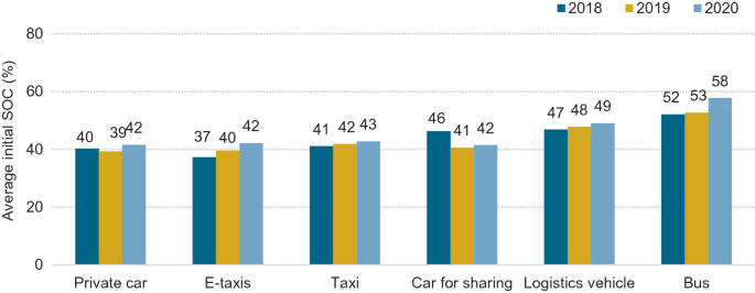 A bar graph plotted for average initial S O C in percentage and different vehicles like private car, e-taxis, taxi, car for sharing, logistic vehicles, and bus. The data is considered from the year 2018 to 2020.