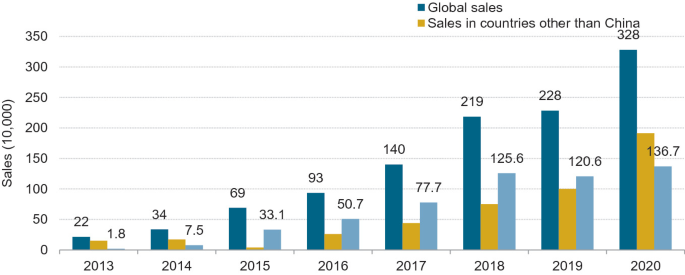 A bar graph of global sales and sales in countries other than China from the year 2013 to 2020. The global sales was maximum in the year 2020.