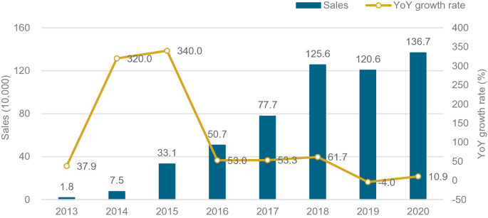 A graph depicts sales and YoY growth rates from the year 2013 to 2020. The sales was maximum in the year 2020 and minimum in the year 2013.
