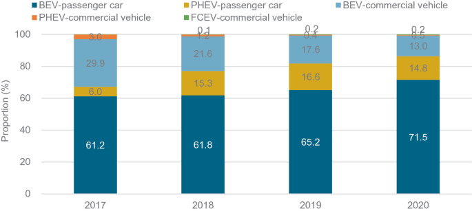 A set of different graphs of new energy vehicles depict the proportion of passenger cars and commercial vehicles from the year 2017 to the year 2020.