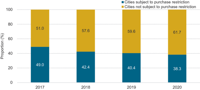 A bar graph depicts the proportion of cities subject to purchase restrictions, and cities not subject to purchase restrictions from the year 2017 to 2020. The proportion percentage for cities subject to purchase restriction is always more.