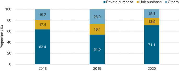 The bar graph depicts the proportion percentage of private purchase, unit purchase and other from the year 2018 to 2020. The unit purchase is always less in these three years.