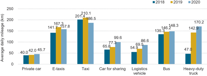 A bar graph plotted for average daily mileage and different vehicles like private car, e-taxis, taxi, car for sharing, logistic vehicles, bus, and heavy-duty trucks. The mileage for taxi is maximum.