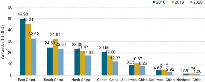 A triple-bar graph of access versus different regions of China. It depicts the access to new energy vehicles in various Chinese regions in the years 2018, 2019, and 2020. The highest is East china in 2018 with 49.98 and the lowest is northeast china in 2020 with 1.06.