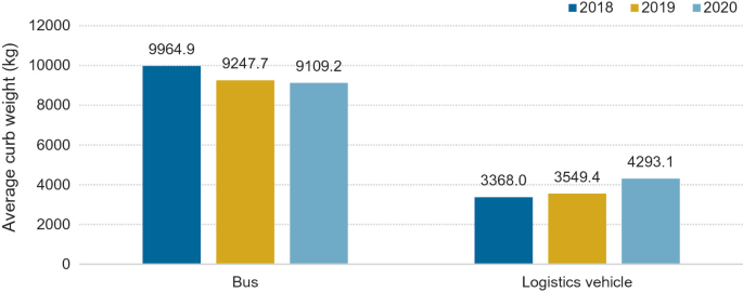A bar graph of the average curb weight versus vehicle types. It depicts the average curb weight of buses and logistics vehicles for the years 2018, 2019, and 2020. The maximum average curb weight of a bus is 9964.9 kilograms in 2018.