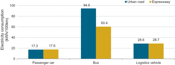 A bar graph of energy consumption versus vehicle types. It depicts the electricity consumption by different vehicles while driving on urban roads and the expressway. The maximum energy consumption in the bus is 94.6 kilowatts hour per 100 kilometers on the urban road.