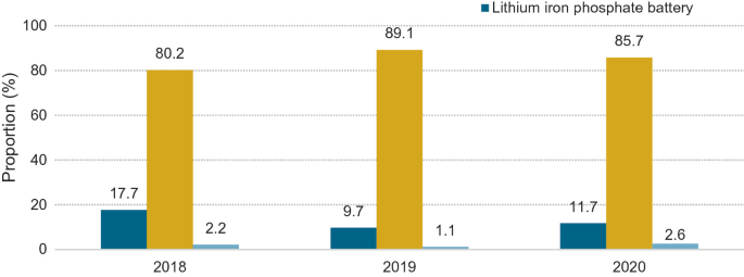 A bar graph of proportion versus years. It depicts the annual change of the percentage of B E V passenger cars having lithium, iron, and phosphate batteries.