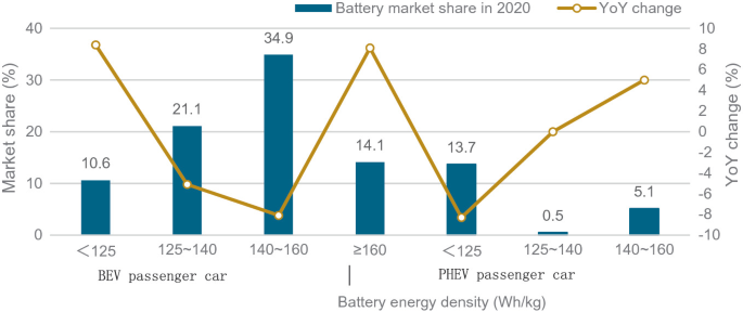 A bar graph of market share and year-over-year change versus battery energy density. It depicts the battery market share in 2020 and the Y o Y change for B E V and P H E V passenger cars.