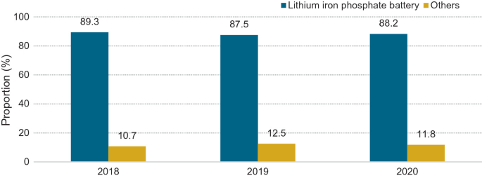 A bar graph of proportion versus years. It depicts the annual percentage change of B E V buses having lithium iron phosphate batteries and others.