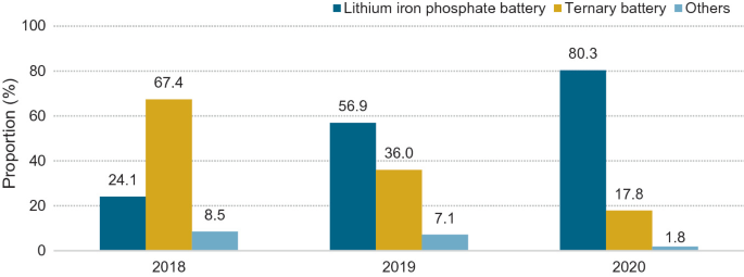 A bar graph of proportion versus years. It depicts the proportion of B E V logistics vehicles having lithium iron phosphate batteries, ternary batteries, and others.
