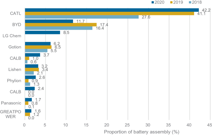 A horizontal bar graph of battery manufacturers versus the proportion of battery assembly. It depicts the batteries assembled by the manufacturers from 2018 to 2020.