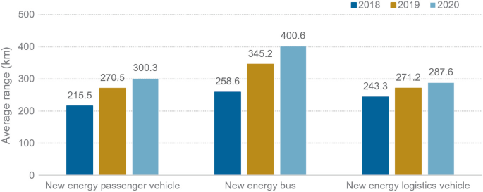 A bar graph of the average range versus new energy vehicles. It depicts the average range of passenger, bus, or logistics vehicles in 2018, 2019, and 2020. The maximum energy consumed by 400.6 kilometers by bus.