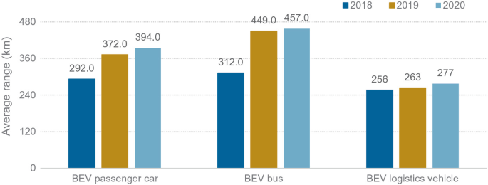 A bar graph of the average range versus B E V. It depicts the average range of B E V for passenger cars, buses, or logistics vehicles in 2018, 2019, and 2020. The maximum energy consumed by 457 kilometers by B E V bus.