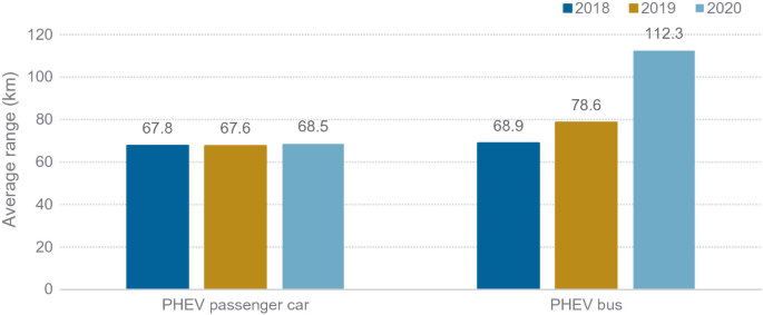 A bar graph of the average range versus P H E V. It depicts the average range of P H E V for passenger cars and buses in 2018, 2019, and 2020. The maximum energy consumed by 112.3 kilometers by P H E V bus.