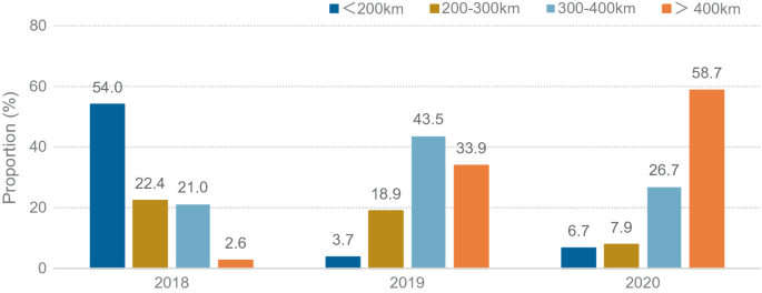 A bar graph of proportion versus years. It depicts the percentage of B E V passenger vehicles in four different ranges for the years 2018, 2019, and 2020. The maximum proportion percentage is 58.7 in 2020.