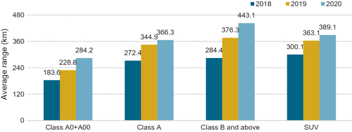 A bar graph of the average range versus classes. It depicts the average range of B E V passenger cars in four different classes for the years 2018, 2019, and 2020. The maximum range is 443.1 kilometers in 2020 class B and above.