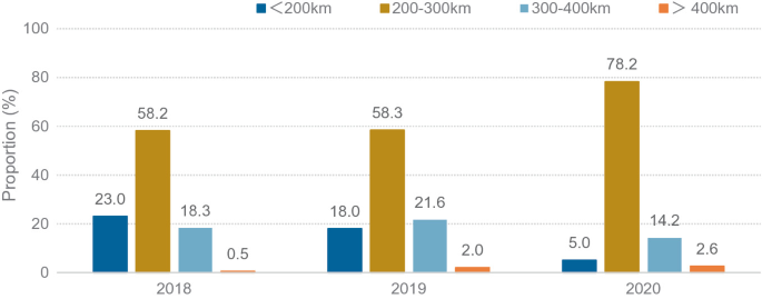A bar graph of proportion versus years. It depicts the percentage of B E V logistics vehicles in four different ranges for the years 2018, 2019, and 2020. The maximum proportion percentage is 78.2 in 2020.