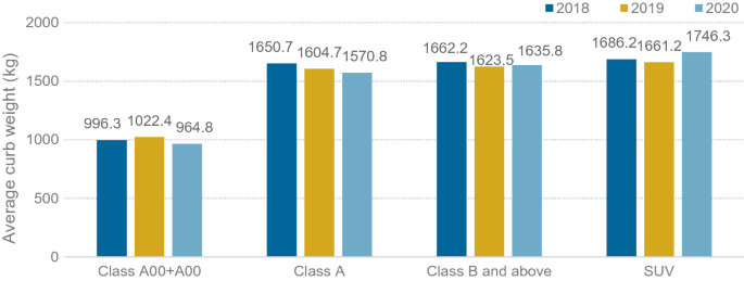 A bar graph of the average curb weight versus classes. It depicts the average curb weight of B E V passenger cars in four different classes for the years 2018, 2019, and 2020. The maximum average curb weight of S U V is 1746.03 kilograms in 2020.