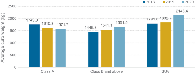 A bar graph of the average range versus classes. It depicts the average curb weight of F C E V passenger cars in three classes for the years 2018, 2019, and 2020. The maximum average curb weight of S U V is 2145.4 kilograms in 2020.