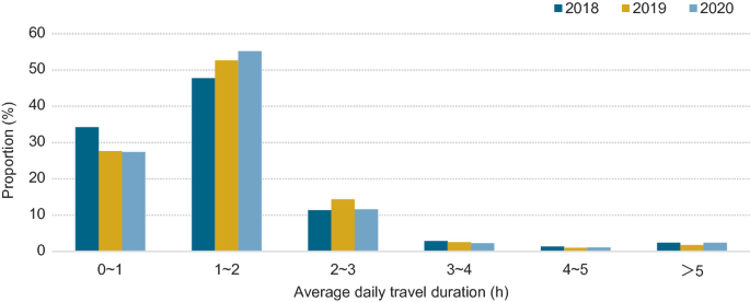 A bar graph of proportion versus average daily travel duration. It depicts the average daily travel duration of private cars for the years 2018, 2019, and 2020.