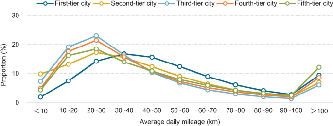 A graph of the proportion versus average daily mileage. It depicts the average daily mileage of cars in first, second, third, fourth, and fifth-tier cities.