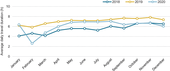 A graph of the average daily travel duration versus months. It depicts the monthly average travel duration of e-taxis in every month of 2018, 2019, and 2020.