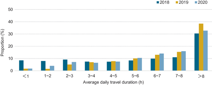 A bar graph of proportion versus average daily travel duration. It depicts the average daily travel duration of e-taxis in 2018, 2019, and 2020.
