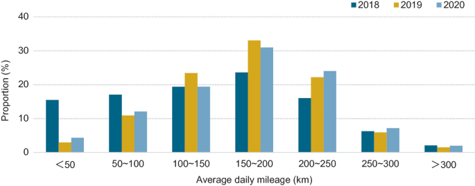 A bar graph of proportion versus average daily mileage. It depicts the proportion of the average daily mileage of e-taxis in 2018, 2019, and 2020.