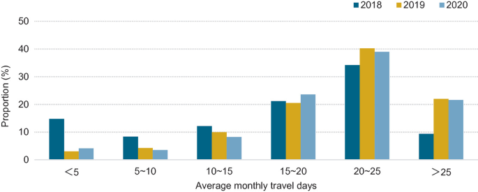 A bar graph of proportion versus average monthly travel days. It depicts the proportion of average monthly travel days of e-taxis in 2018, 2019, and 2020.