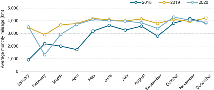 A graph of the average monthly mileage versus months. It depicts the average monthly mileage of e-taxis in every month of 2018, 2019, and 2020.