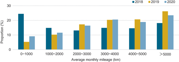 A bar graph of proportion versus average monthly mileage. It depicts the proportion of average monthly mileage of e-taxis in 2018, 2019, and 2020.