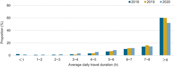 A bar graph of proportion versus average daily travel duration. It depicts the proportion of the average daily travel duration of taxis in 2018, 2019, and 2020.