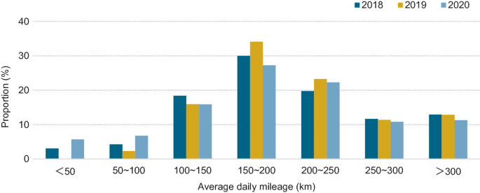 A bar graph of proportion versus average daily mileage. It depicts the proportion of the average daily mileage of taxis in 2018, 2019, and 2020.