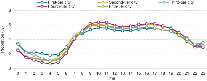 A graph of the proportion versus time. It depicts the proportion of the driving time of taxis in first, second, third, fourth, and fifth-tier cities.