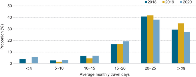 A bar graph of proportion versus average monthly travel days. It depicts the proportion of the average monthly travel days of taxis in 2018, 2019, and 2020.