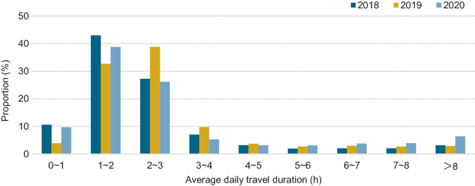 A bar graph of proportion versus average daily travel duration. It depicts the proportion of the average daily travel duration of shared cars in 2018, 2019, and 2020.