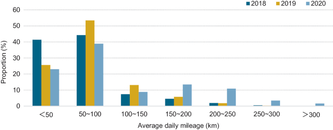A bar graph of proportion versus average daily mileage. It depicts the proportion of the average daily mileage of shared cars in 2018, 2019, and 2020.